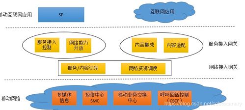 哈工大移动互联网复习 网络技术开发概述
